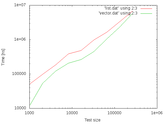 Linked list considered useless